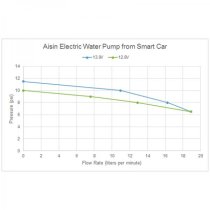 Used Coolant/Water Pump from Electric Smart Car